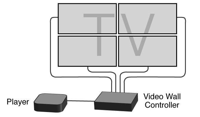 How to build a Video Wall